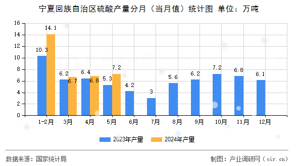 寧夏回族自治區(qū)硫酸產(chǎn)量分月(當(dāng)月值)統(tǒng)計(jì)圖 寧夏回族自治區(qū)硫酸產(chǎn)量分月(當(dāng)月值)統(tǒng)計(jì)圖