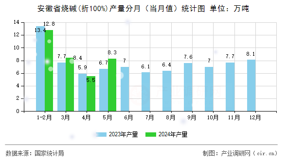 安徽省燒堿(折100%)產量分月（當月值）統(tǒng)計圖