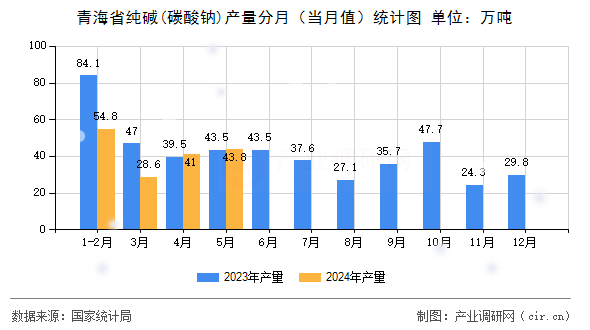 青海省純堿(碳酸鈉)產(chǎn)量分月(當(dāng)月值)統(tǒng)計(jì)圖 青海省純堿(碳酸鈉)產(chǎn)量分月(當(dāng)月值)統(tǒng)計(jì)圖