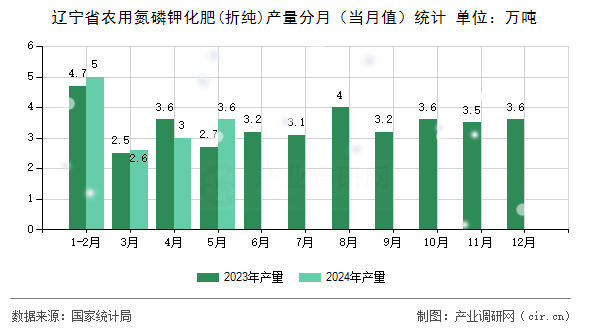 遼寧省農(nóng)用氮磷鉀化肥(折純)產(chǎn)量分月(當(dāng)月值)統(tǒng)計(jì) 遼寧省農(nóng)用氮磷鉀化肥(折純)產(chǎn)量分月(當(dāng)月值)統(tǒng)計(jì)