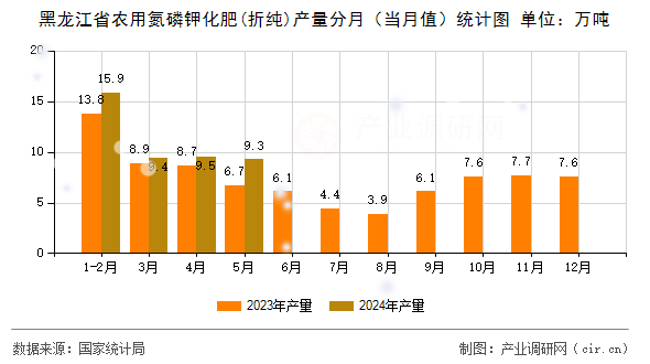 黑龍江省農(nóng)用氮磷鉀化肥(折純)產(chǎn)量分月(當月值)統(tǒng)計圖 黑龍江省農(nóng)用氮磷鉀化肥(折純)產(chǎn)量分月(當月值)統(tǒng)計圖