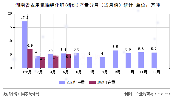 湖南省農(nóng)用氮磷鉀化肥(折純)產(chǎn)量分月(當(dāng)月值)統(tǒng)計(jì) 湖南省農(nóng)用氮磷鉀化肥(折純)產(chǎn)量分月(當(dāng)月值)統(tǒng)計(jì)