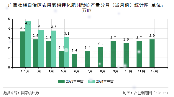 廣西壯族自治區(qū)農用氮磷鉀化肥(折純)產量分月(當月值)統(tǒng)計圖 廣西壯族自治區(qū)農用氮磷鉀化肥(折純)產量分月(當月值)統(tǒng)計圖