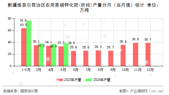 新疆維吾爾自治區(qū)農(nóng)用氮磷鉀化肥(折純)產(chǎn)量分月(當(dāng)月值)統(tǒng)計(jì) 新疆維吾爾自治區(qū)農(nóng)用氮磷鉀化肥(折純)產(chǎn)量分月(當(dāng)月值)統(tǒng)計(jì)