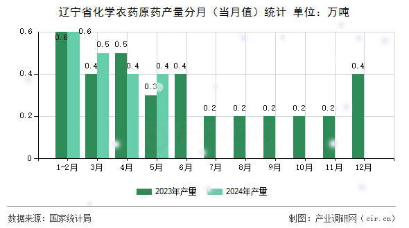 遼寧省化學(xué)農(nóng)藥原藥產(chǎn)量分月（當(dāng)月值）統(tǒng)計