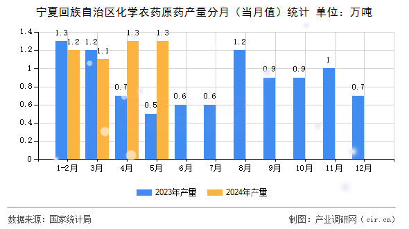寧夏回族自治區(qū)化學(xué)農(nóng)藥原藥產(chǎn)量分月(當(dāng)月值)統(tǒng)計(jì) 寧夏回族自治區(qū)化學(xué)農(nóng)藥原藥產(chǎn)量分月(當(dāng)月值)統(tǒng)計(jì)