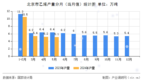 北京市乙烯產(chǎn)量分月（當(dāng)月值）統(tǒng)計圖