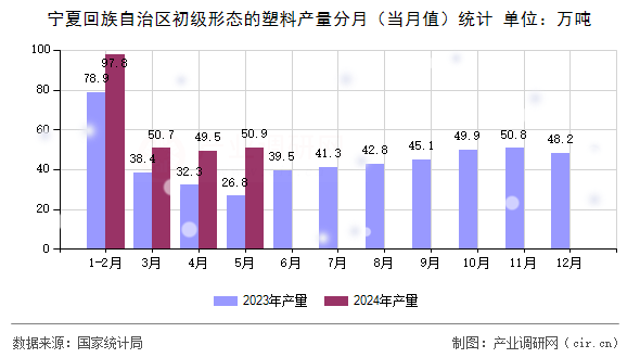 寧夏回族自治區(qū)初級(jí)形態(tài)的塑料產(chǎn)量分月（當(dāng)月值）統(tǒng)計(jì)