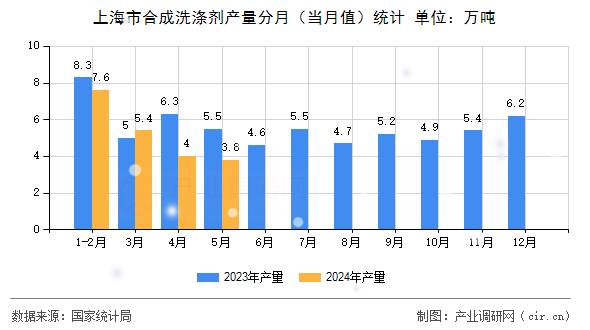 上海市合成洗滌劑產(chǎn)量分月(當(dāng)月值)統(tǒng)計 上海市合成洗滌劑產(chǎn)量分月(當(dāng)月值)統(tǒng)計
