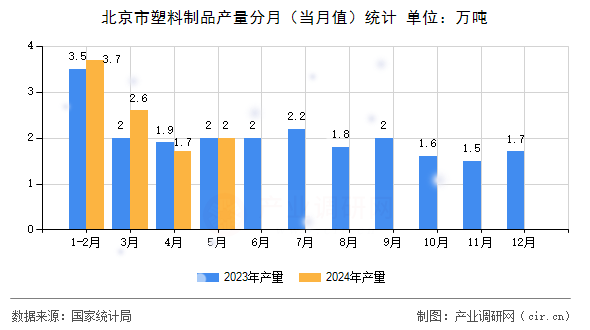 北京市塑料制品產(chǎn)量分月（當(dāng)月值）統(tǒng)計