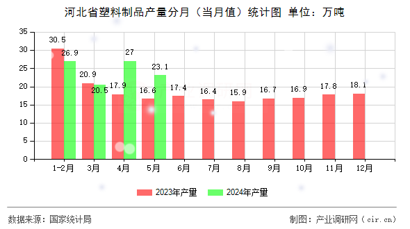 河北省塑料制品產(chǎn)量分月(當(dāng)月值)統(tǒng)計(jì)圖 河北省塑料制品產(chǎn)量分月(當(dāng)月值)統(tǒng)計(jì)圖