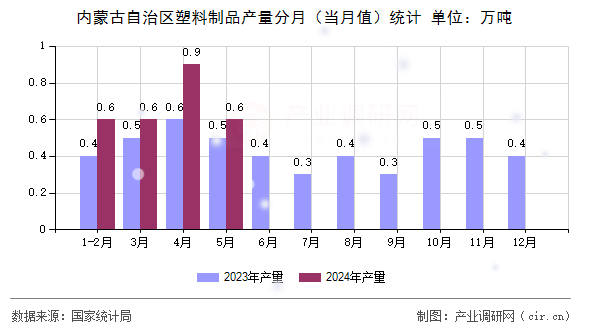 內蒙古自治區(qū)塑料制品產(chǎn)量分月(當月值)統(tǒng)計 內蒙古自治區(qū)塑料制品產(chǎn)量分月(當月值)統(tǒng)計