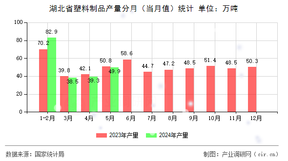 湖北省塑料制品產(chǎn)量分月（當(dāng)月值）統(tǒng)計(jì)