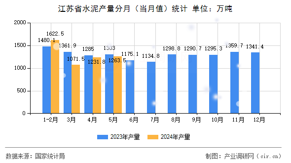 江蘇省水泥產(chǎn)量分月（當月值）統(tǒng)計
