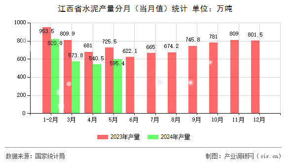 江西省水泥產(chǎn)量分月（當(dāng)月值）統(tǒng)計