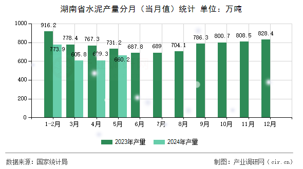湖南省水泥產(chǎn)量分月(當(dāng)月值)統(tǒng)計 湖南省水泥產(chǎn)量分月(當(dāng)月值)統(tǒng)計