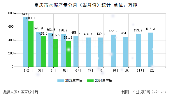 重慶市水泥產(chǎn)量分月(當(dāng)月值)統(tǒng)計(jì) 重慶市水泥產(chǎn)量分月(當(dāng)月值)統(tǒng)計(jì)