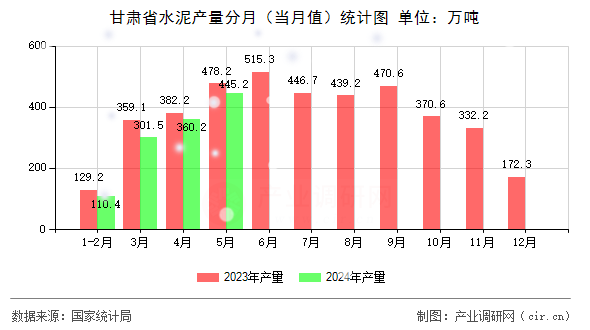 甘肅省水泥產(chǎn)量分月(當月值)統(tǒng)計圖 甘肅省水泥產(chǎn)量分月(當月值)統(tǒng)計圖