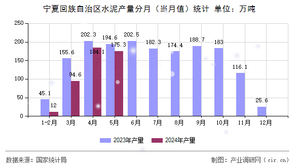 寧夏回族自治區(qū)水泥產(chǎn)量分月(當(dāng)月值)統(tǒng)計(jì) 寧夏回族自治區(qū)水泥產(chǎn)量分月(當(dāng)月值)統(tǒng)計(jì)