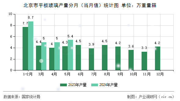 北京市平板玻璃產(chǎn)量分月(當(dāng)月值)統(tǒng)計(jì)圖 北京市平板玻璃產(chǎn)量分月(當(dāng)月值)統(tǒng)計(jì)圖