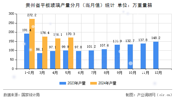 貴州省平板玻璃產(chǎn)量分月(當(dāng)月值)統(tǒng)計(jì) 貴州省平板玻璃產(chǎn)量分月(當(dāng)月值)統(tǒng)計(jì)
