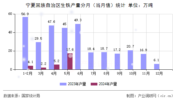 寧夏回族自治區(qū)生鐵產(chǎn)量分月(當月值)統(tǒng)計 寧夏回族自治區(qū)生鐵產(chǎn)量分月(當月值)統(tǒng)計