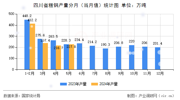 四川省粗鋼產量分月（當月值）統(tǒng)計圖