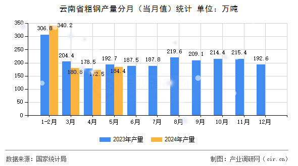 云南省粗鋼產量分月(當月值)統(tǒng)計 云南省粗鋼產量分月(當月值)統(tǒng)計