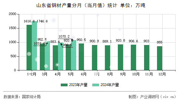 山東省鋼材產(chǎn)量分月(當(dāng)月值)統(tǒng)計(jì) 山東省鋼材產(chǎn)量分月(當(dāng)月值)統(tǒng)計(jì)