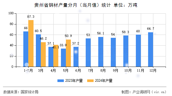 貴州省鋼材產(chǎn)量分月(當(dāng)月值)統(tǒng)計(jì) 貴州省鋼材產(chǎn)量分月(當(dāng)月值)統(tǒng)計(jì)