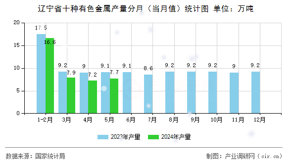 遼寧省十種有色金屬產(chǎn)量分月(當(dāng)月值)統(tǒng)計圖 遼寧省十種有色金屬產(chǎn)量分月(當(dāng)月值)統(tǒng)計圖