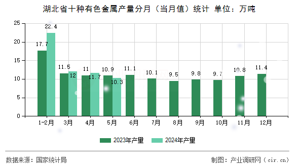 湖北省十種有色金屬產(chǎn)量分月(當(dāng)月值)統(tǒng)計(jì) 湖北省十種有色金屬產(chǎn)量分月(當(dāng)月值)統(tǒng)計(jì)