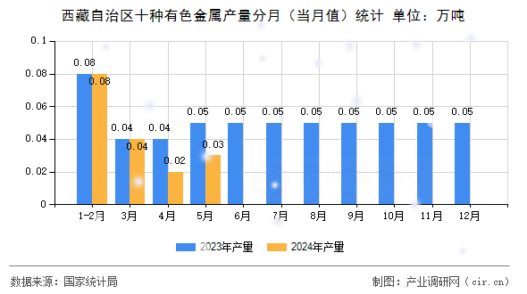 西藏自治區(qū)十種有色金屬產量分月(當月值)統(tǒng)計 西藏自治區(qū)十種有色金屬產量分月(當月值)統(tǒng)計
