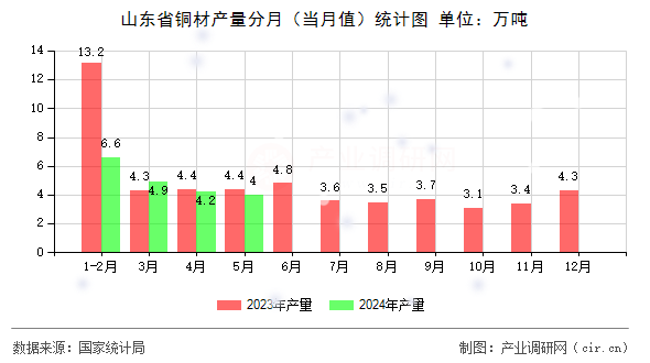 山東省銅材產(chǎn)量分月（當(dāng)月值）統(tǒng)計圖