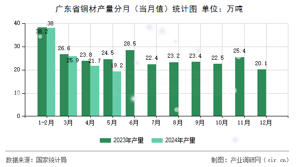 廣東省銅材產(chǎn)量分月(當(dāng)月值)統(tǒng)計(jì)圖 廣東省銅材產(chǎn)量分月(當(dāng)月值)統(tǒng)計(jì)圖