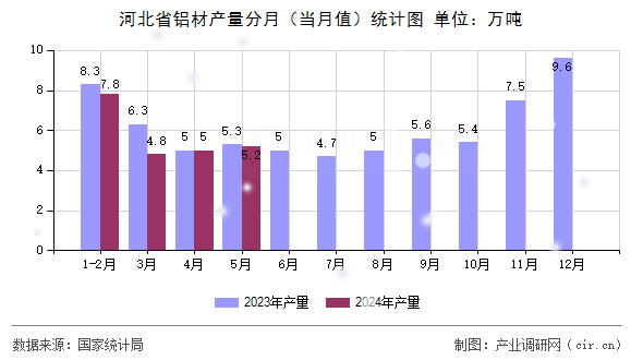 河北省鋁材產(chǎn)量分月（當月值）統(tǒng)計圖