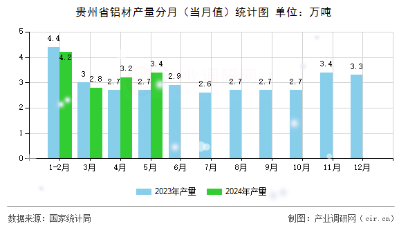 貴州省鋁材產量分月(當月值)統計圖 貴州省鋁材產量分月(當月值)統計圖