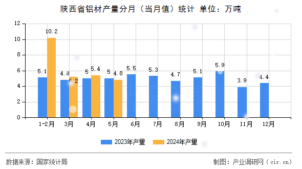 陜西省鋁材產(chǎn)量分月(當(dāng)月值)統(tǒng)計(jì) 陜西省鋁材產(chǎn)量分月(當(dāng)月值)統(tǒng)計(jì)