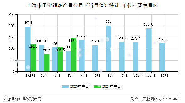 上海市工業(yè)鍋爐產(chǎn)量分月（當(dāng)月值）統(tǒng)計(jì)