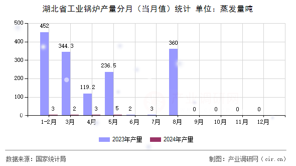 湖北省工業(yè)鍋爐產(chǎn)量分月（當(dāng)月值）統(tǒng)計(jì)