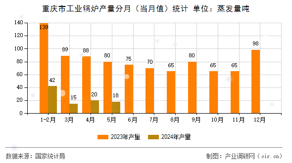 重慶市工業(yè)鍋爐產(chǎn)量分月(當(dāng)月值)統(tǒng)計 重慶市工業(yè)鍋爐產(chǎn)量分月(當(dāng)月值)統(tǒng)計