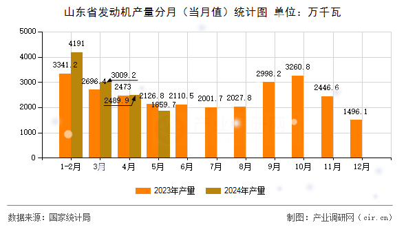 山東省發(fā)動(dòng)機(jī)產(chǎn)量分月(當(dāng)月值)統(tǒng)計(jì)圖 山東省發(fā)動(dòng)機(jī)產(chǎn)量分月(當(dāng)月值)統(tǒng)計(jì)圖