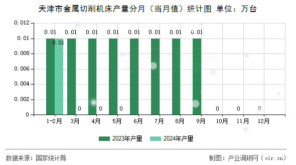 天津市金屬切削機(jī)床產(chǎn)量分月(當(dāng)月值)統(tǒng)計(jì)圖 天津市金屬切削機(jī)床產(chǎn)量分月(當(dāng)月值)統(tǒng)計(jì)圖