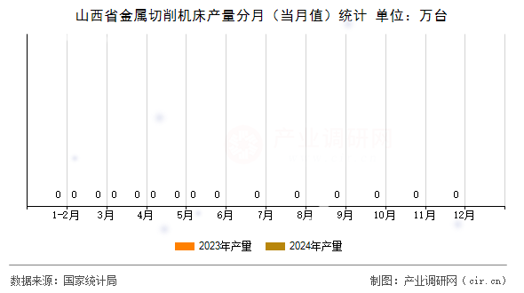 山西省金屬切削機床產(chǎn)量分月(當月值)統(tǒng)計 山西省金屬切削機床產(chǎn)量分月(當月值)統(tǒng)計