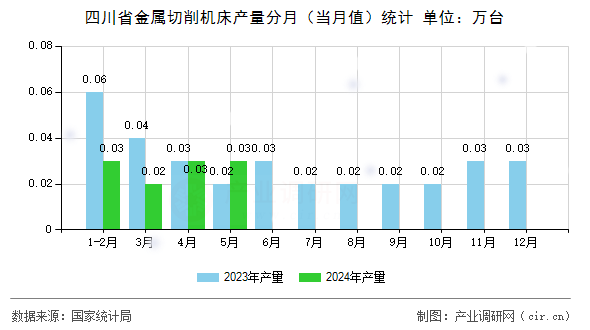 四川省金屬切削機床產量分月(當月值)統(tǒng)計 四川省金屬切削機床產量分月(當月值)統(tǒng)計