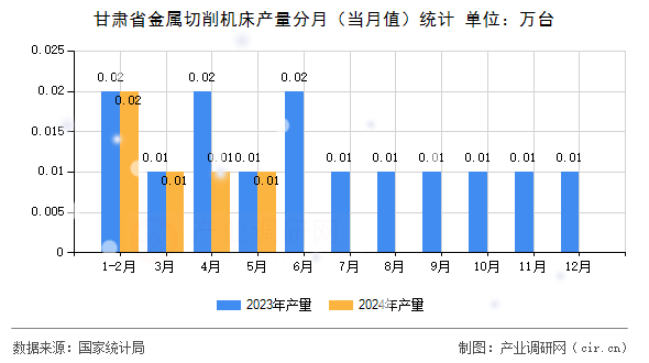 甘肅省金屬切削機床產(chǎn)量分月（當(dāng)月值）統(tǒng)計