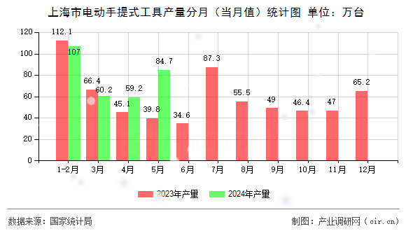 上海市電動手提式工具產(chǎn)量分月(當月值)統(tǒng)計圖 上海市電動手提式工具產(chǎn)量分月(當月值)統(tǒng)計圖