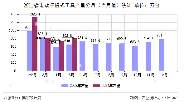 浙江省電動(dòng)手提式工具產(chǎn)量分月(當(dāng)月值)統(tǒng)計(jì) 浙江省電動(dòng)手提式工具產(chǎn)量分月(當(dāng)月值)統(tǒng)計(jì)