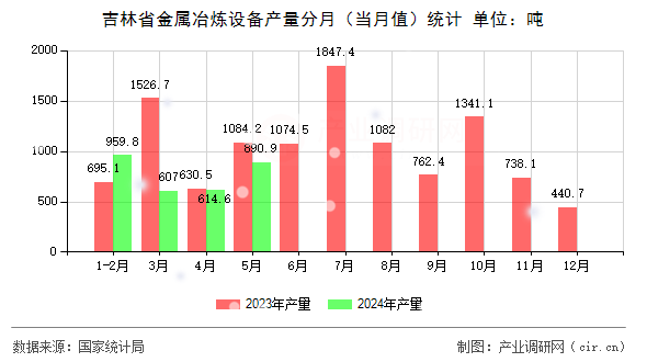 吉林省金屬冶煉設(shè)備產(chǎn)量分月(當(dāng)月值)統(tǒng)計(jì) 吉林省金屬冶煉設(shè)備產(chǎn)量分月(當(dāng)月值)統(tǒng)計(jì)