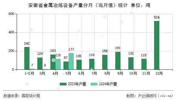 安徽省金屬冶煉設備產量分月（當月值）統(tǒng)計